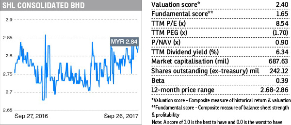 Stock With Momentum Shl Consolidated The Edge Markets