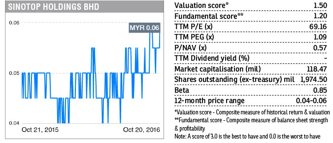 Stock With Momentum Sinotop Holdings The Edge Markets
