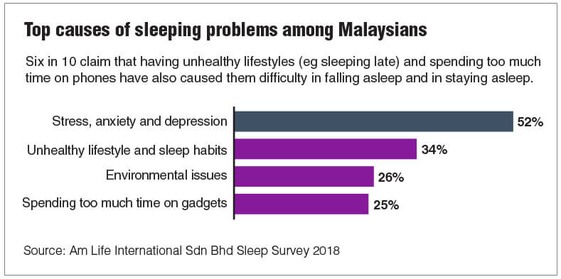 Malaysians Have A Hard Time Sleeping Well Survey Shows The Edge Markets