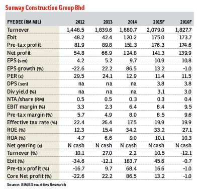 Sunway Construction Bumps Up Order Book The Edge Markets