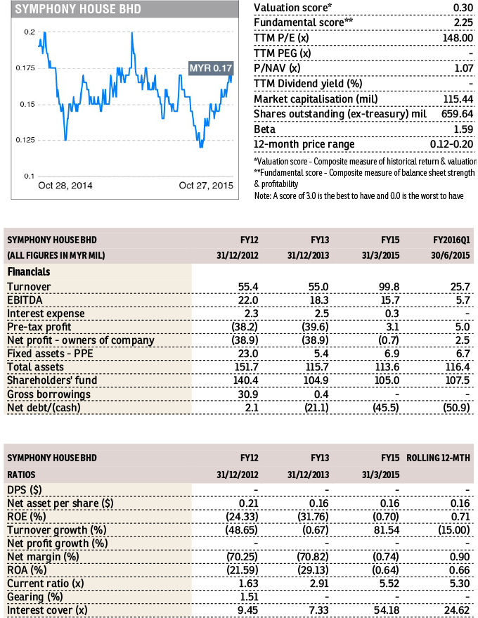 Stock With Momentum Symphony House The Edge Markets