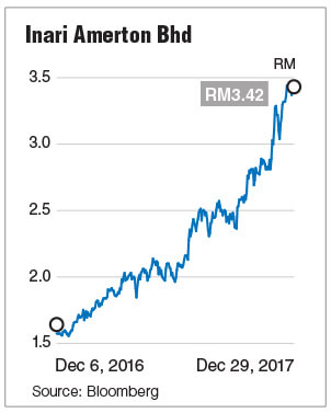 Bursa Stock Chart