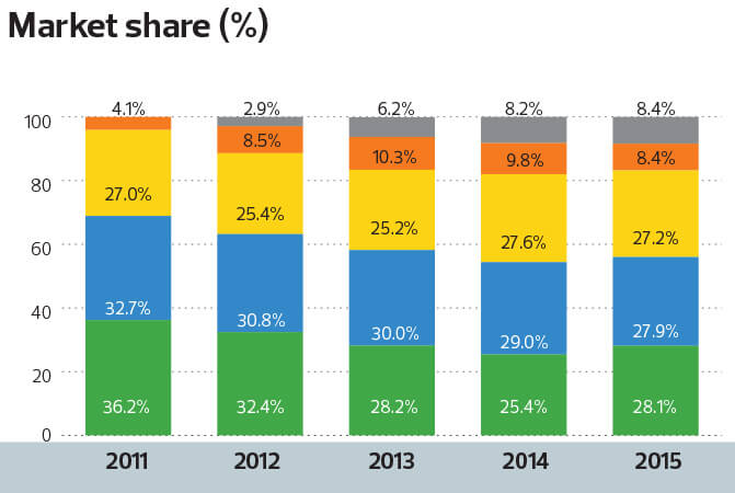 U Mobile Speeds Past 10 Market Share Nears Ipo The Edge Markets