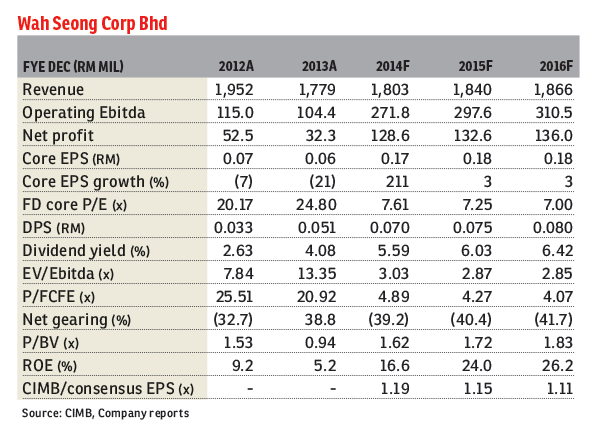 Wah Seong To Make And Market Remcoat
