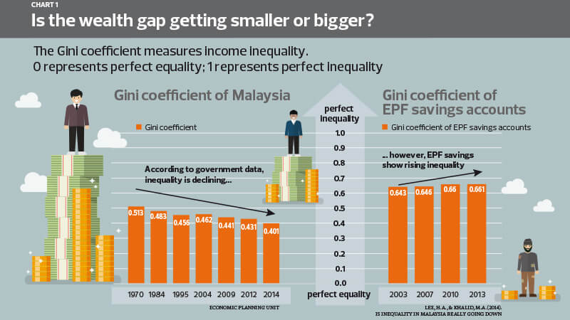 Cover Story The Growing Wealth Gap A Fate We Can T Afford The Edge Markets