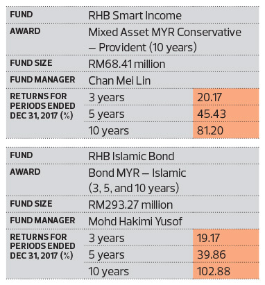 Bond fund islamic rhb RHB Banking