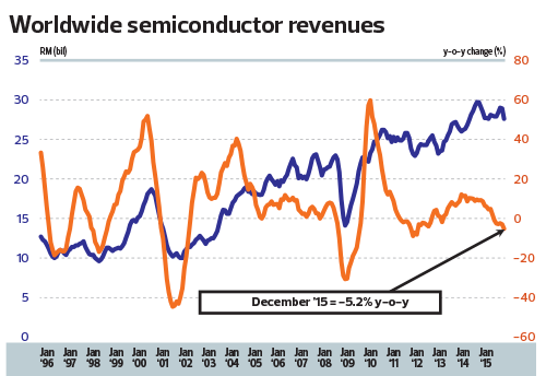 Slower sales but chip makers still see growth
