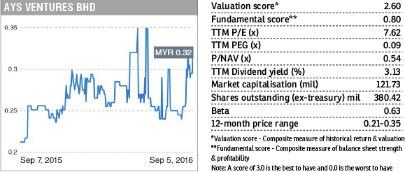 Stock With Momentum Ays Ventures The Edge Markets