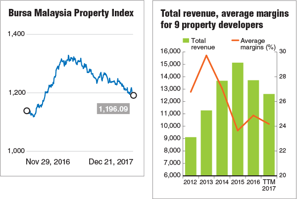 Developers Margin Woes To Stay The Edge Markets
