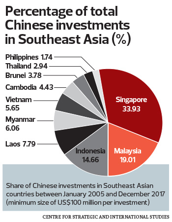 Demystifying FDI and loans from China  The Edge Markets