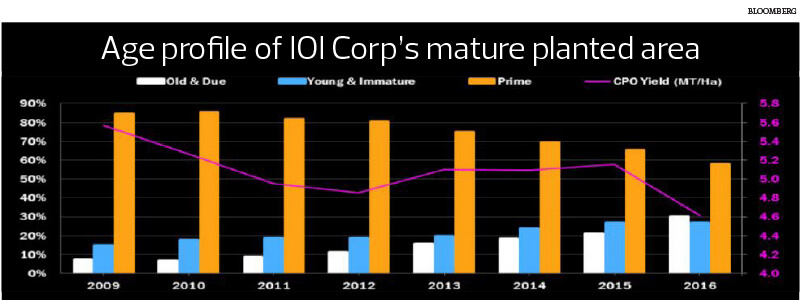 Ioi Share Price Chart