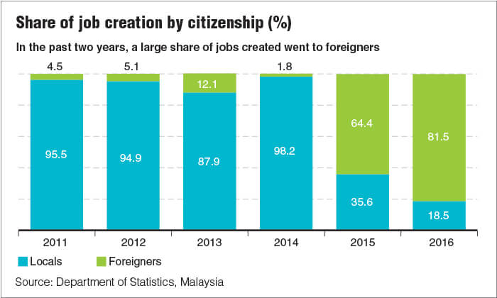 New jobs taken by foreigners as graduate unemployment ...