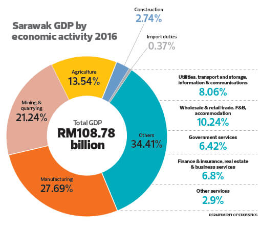 Department Of Statistics Sarawak