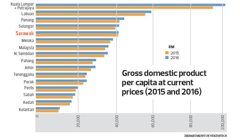 Cover Story Path To High Income Status By 2030 The Edge Markets