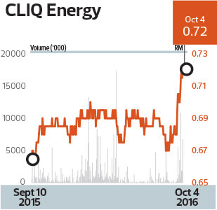 Turkey Of The Year Cliq Energy Sets Record For First Spac Failure The Edge Markets