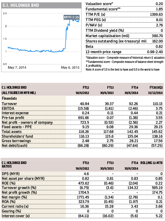 Stock With Momentum C I Holdings The Edge Markets