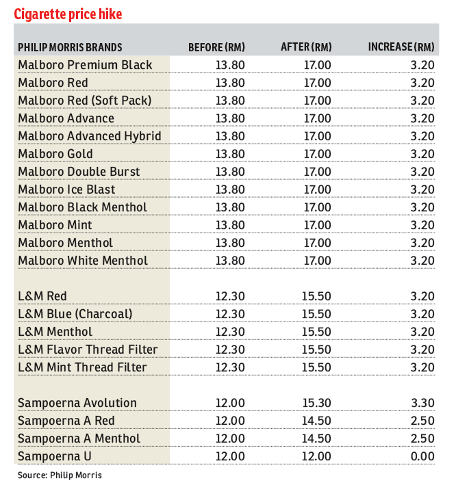 Jti Philip Morris Hike Cigarette Prices The Edge Markets