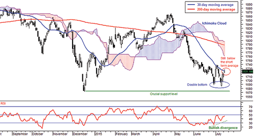 KLCI at crucial support level