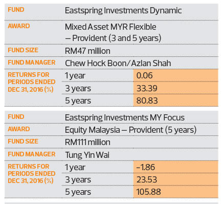2017 The Edge Thomson Reuters Lipper Fund Awards Eastspring Takes Home 17 Awards The Edge Markets