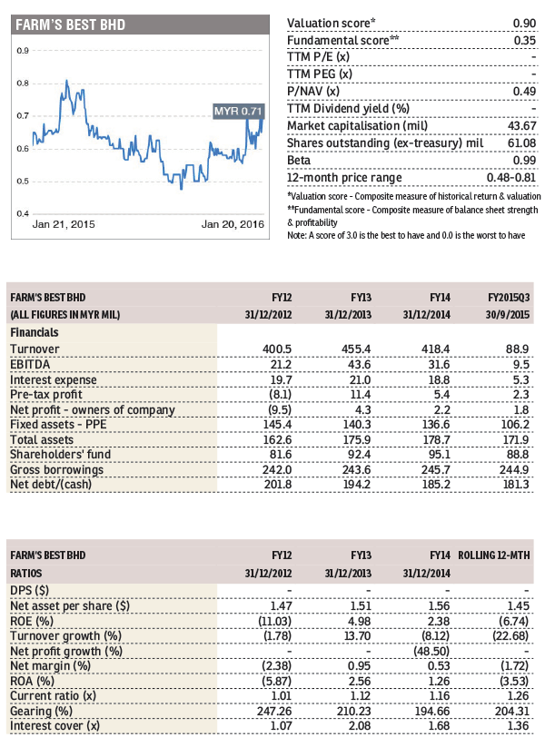 Stock With Momentum Farm S Best The Edge Markets