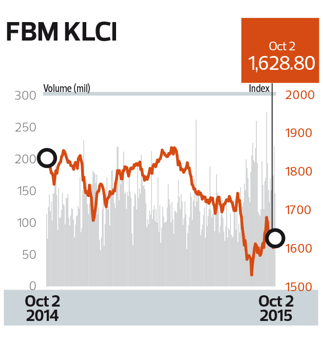 Cover Story: Where is the FBM KLCI headed?