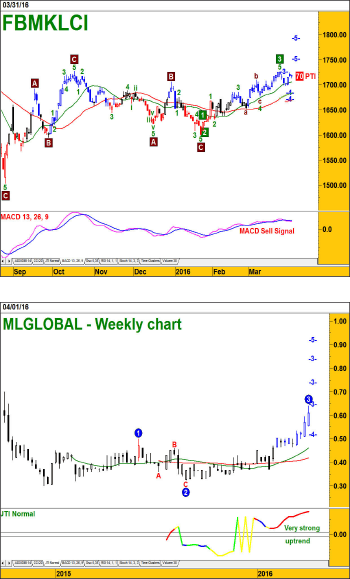 Index firmly capped by the 62% level