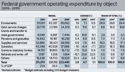 Economic Report 2014 2015 Subsidies To Fall To Rm37 7 Billion Or 16 9 Of Opex In 2015 The Edge Markets