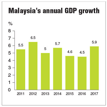 Malaysia S 5 9 Gdp Growth Among The Fastest In Region The Edge Markets