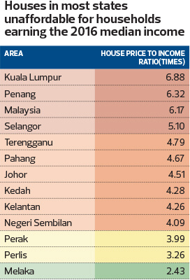 The State Of The Nation House Prices Now At Severely Unaffordable Levels The Edge Markets