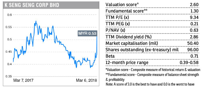 Stock With Momentum K Seng Seng Corp Bhd The Edge Markets