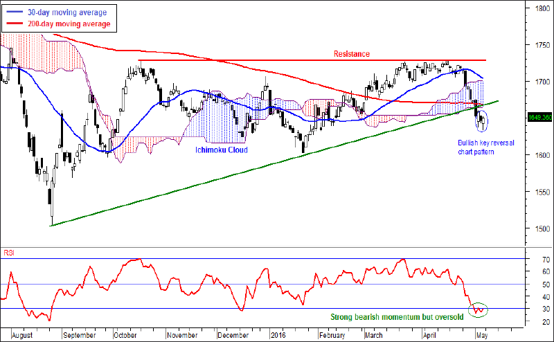 Market may stage a technical rebound