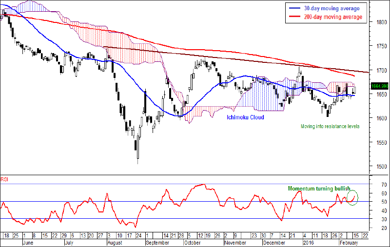 Market staging a technical rebound