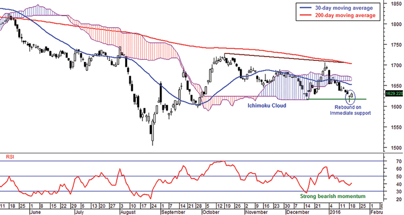 Support seen, rebound expected