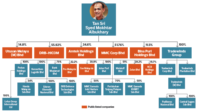 Mahathir Says Syed Mokhtar Keen To Grow The Edge Markets