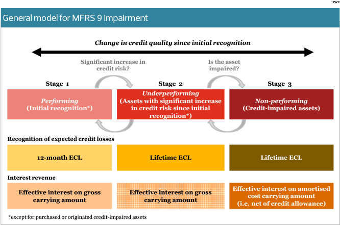 IFRS 9 may make loans more expensive for borrowers  The 