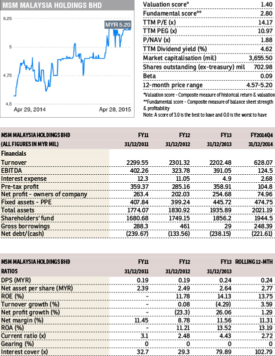 Stock With Momentum: MSM Malaysia Holding