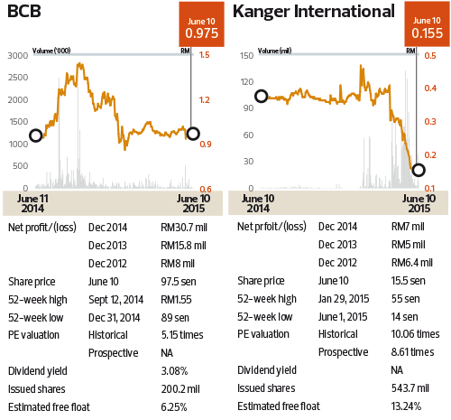 Off-Market Trades: BCB, Kanger International, Mudajaya Group