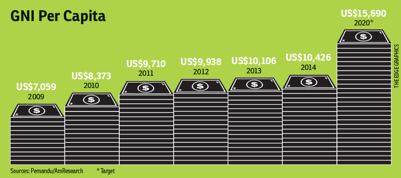 Rising Cost Of Living Takes Its Toll The Edge Markets