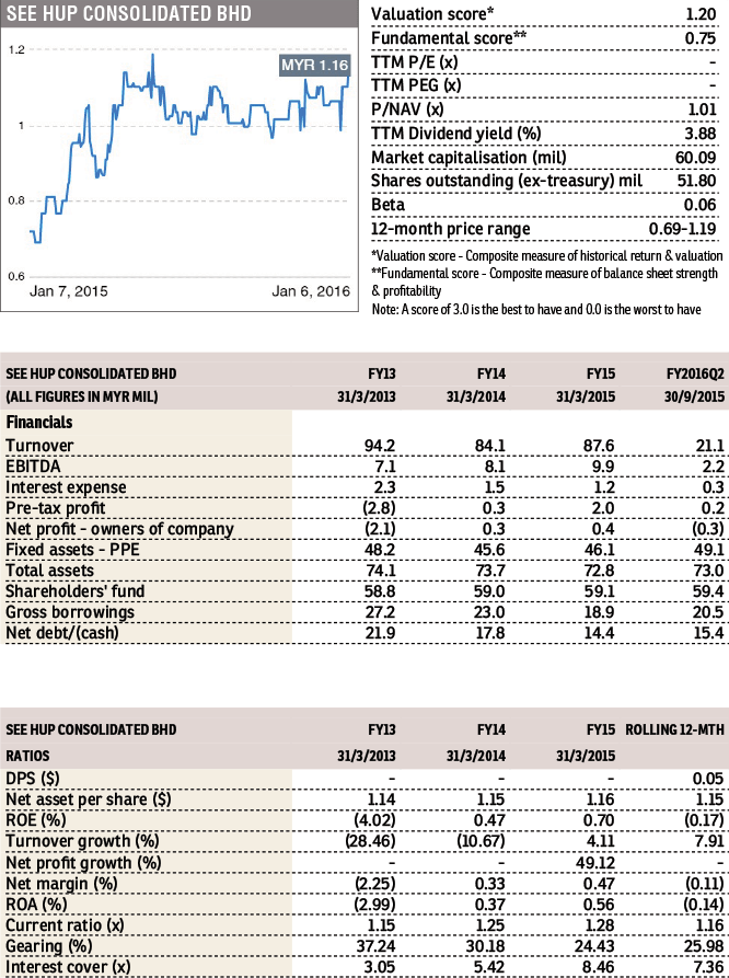 see hup consolidated berhad