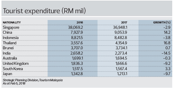 The State Of The Nation Reversing The Declining Trend In Tourist Arrivals The Edge Markets