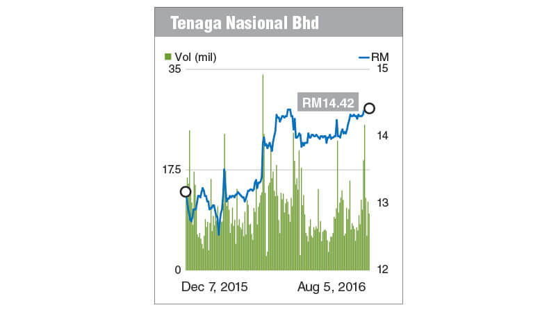 Share tnb TENAGA NASIONAL