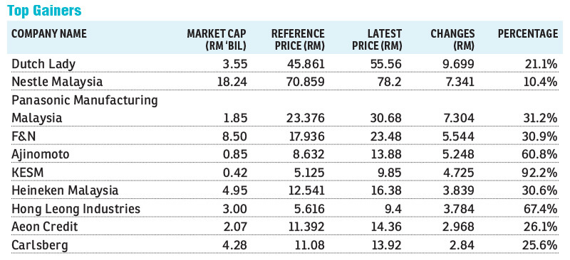 The top gainers and losers on Bursa in 2016 | The Edge Markets