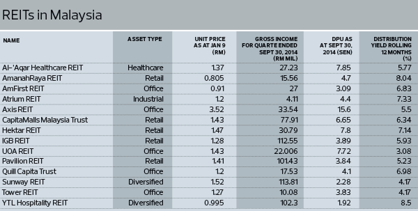 Retis Risk Trade Wise: REITs an alternative for low-risk appetite